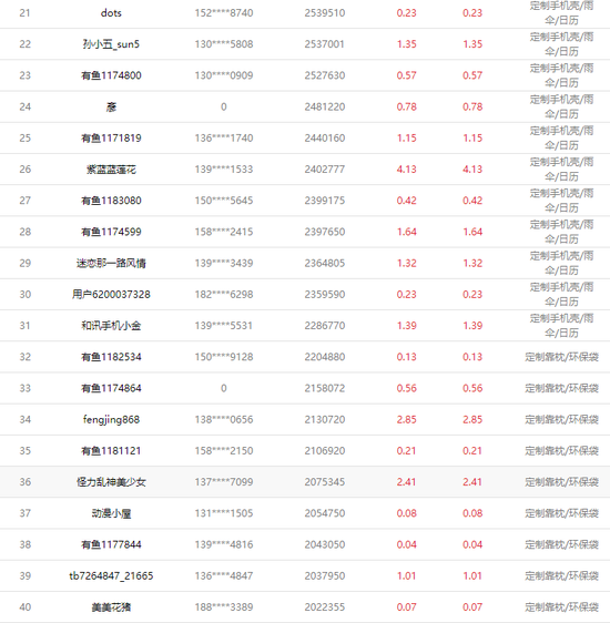 天天交易奖获奖名单top40