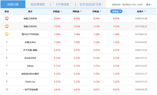 比赛第一日收益前10选手