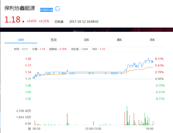 保利协鑫今日股价图