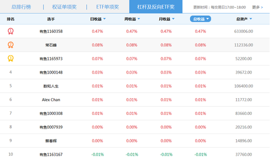 杠杆及反向ETF单项奖前10名单