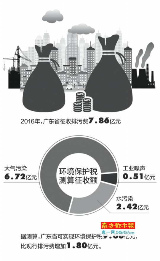广东拟明年起征环保税 据测算可实现规模为9.