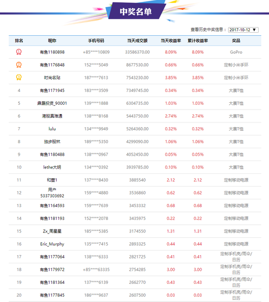 全国港股模拟交易大赛战报:有鱼1180898获G