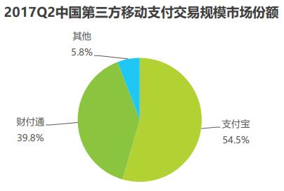 艾瑞报告:移动支付市场份额支付宝微信一升一