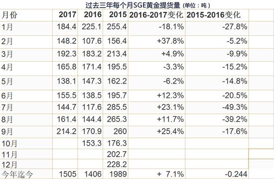 9月份中国实物黄金需求暴增|实物黄金|上海黄金