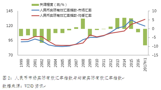 图2：人民币市场实际有效汇率指数与均衡实际有效汇率指数