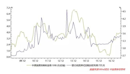 图2：国债利率与7天回购利率