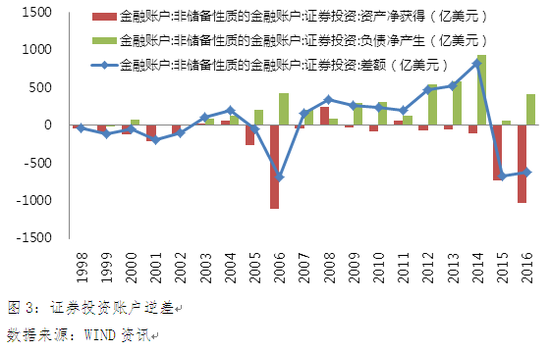 图3:证券投资账户逆差