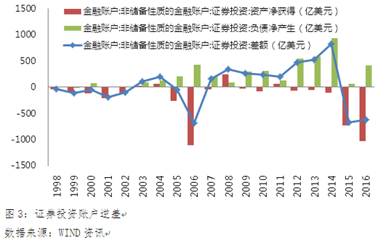 图3：证券投资账户逆差