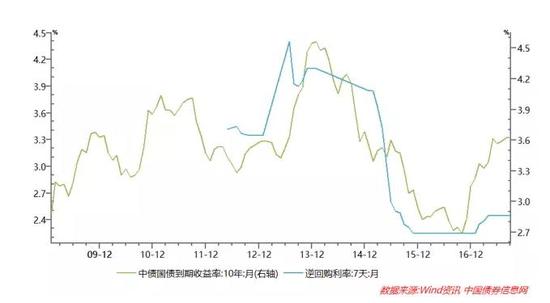 图3：债券收益率与7天公开市场逆回购利率