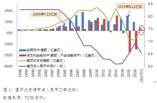 图1:国际收支调节与人民币汇率波动