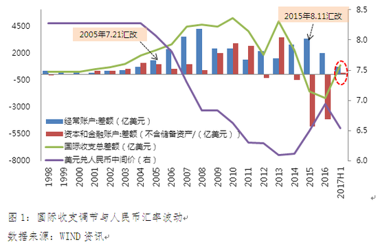 图1：国际收支调节与人民币汇率波动