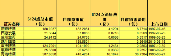 啤酒上市公司“十年”数据对比