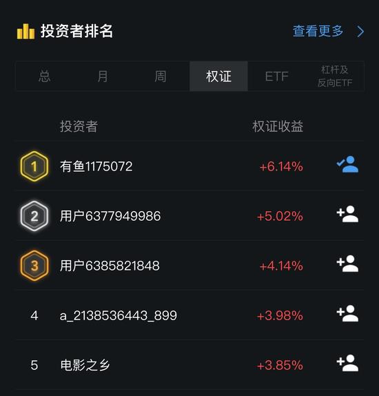 权证榜第一 图片来源：有鱼股票APP 时间：10月16日