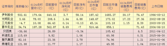 注释：蒙牛乳业为港股上市公司