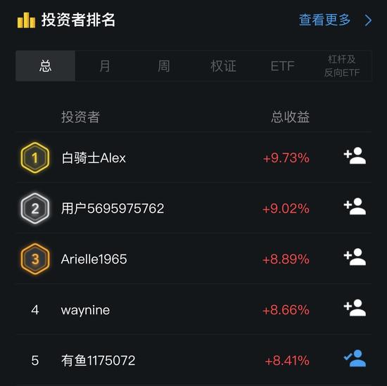 总榜第五 图片来源:有鱼股票APP 时间:10月16