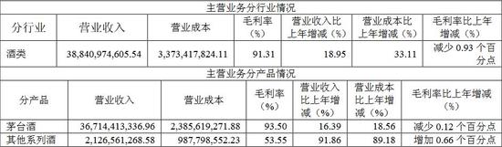 贵州茅台2016年年报主营业务情况