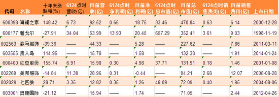 新浪财经根据Wind数据整理