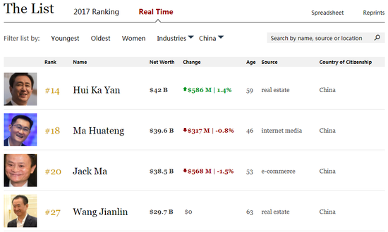 福布斯中国富豪榜实时榜单