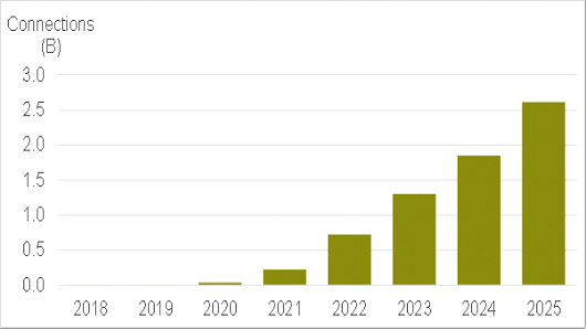 2023年全球5G用户将突破10亿，2025年将突破25亿