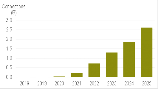 2023ȫ5Gûͻ10ڣ2025꽫ͻ25