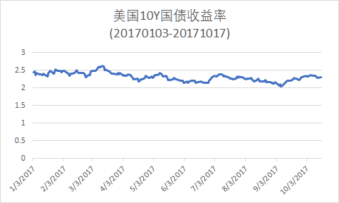 美国10Y国债收益率（YTD） 来源：美国财政部，新浪财经