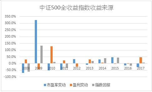 数据来源：WIND 统计时间：2017年数据截至10/13