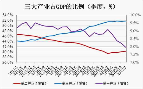 注:此占比是根据季节性调整后名义GDP计算的