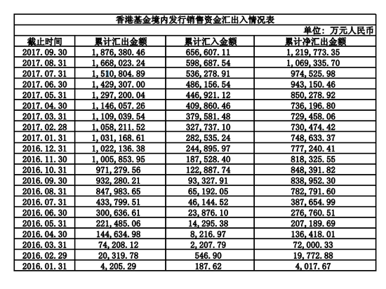 香港基金境内发行销售资金汇出入情况表|外汇