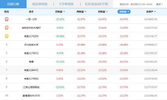 周赛收益前十选手