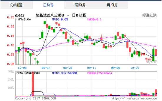 恒指法巴八三熊G.P日K线