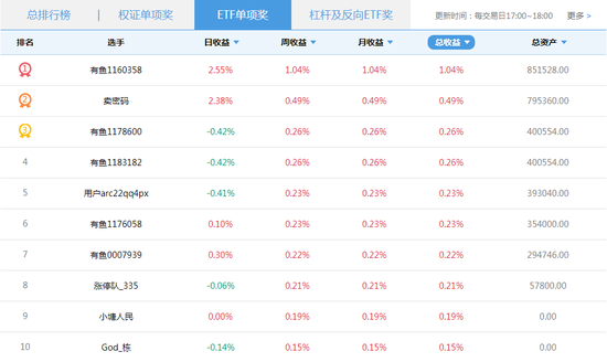 ETF单项奖前10名单