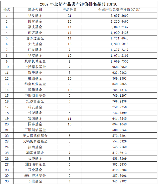 表2 数据来源:wind