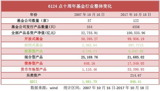 6124十周年记:中邮等6家基金干了十年还退步