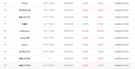 天天交易奖获奖名单top50