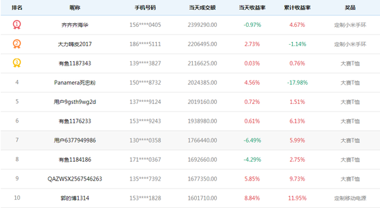 天天交易奖获奖名单top10