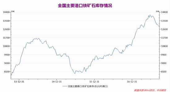 中州期货铁矿石