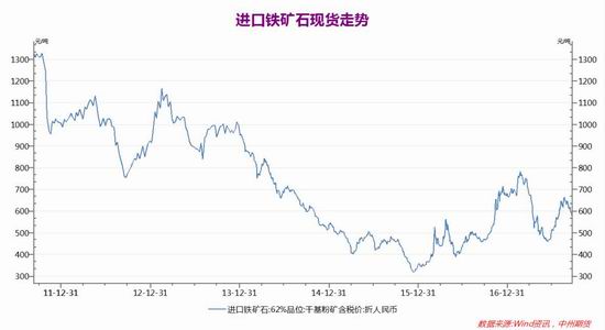 中州期货铁矿石