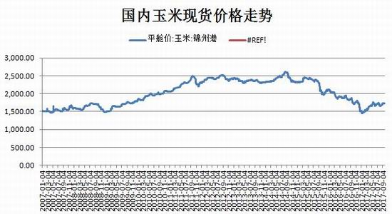 玉米期货交易策略