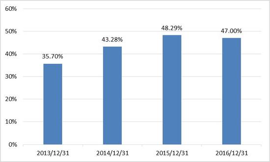 图表 9：创业板商誉减值额前5%所占比例