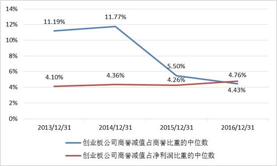 图表 10：创业板公司商誉减值占商誉及净利润比重的中位数