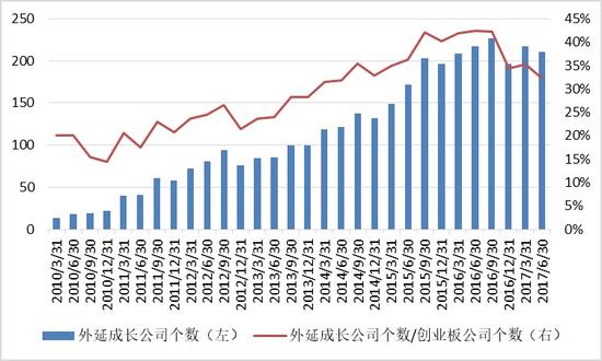 图表 5：外延成长公司个数自2016年下半年起出现下滑