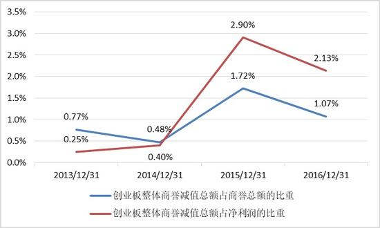 图表 8：创业板商誉减值总额占商誉总额及净利润的比重在15、16年末出现上升