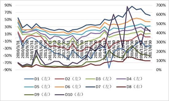 图表 6：外延成长公司净利润增速十分位数中前三分位数据自2016年下半年起下滑趋势明显