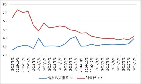 表 2:创业板指及纳斯达克指数的市盈率(TTM)