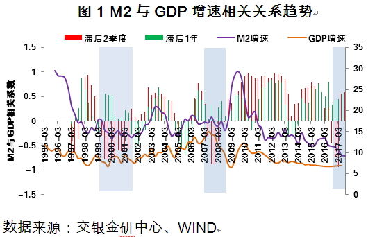 图1 M2与GDP增速相关关系趋势