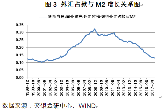 图3 外汇占款与M2增长关系图