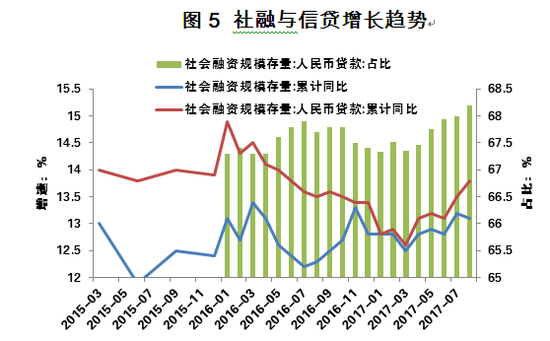 图5 社融与信贷增长趋势