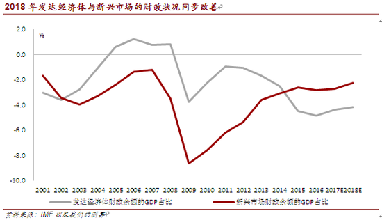 2018年发达经济体与新兴市场的财政状况同步改善