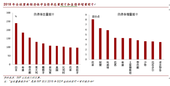 2018年全球重要经济体中负债率总量前十和负债率增量前十