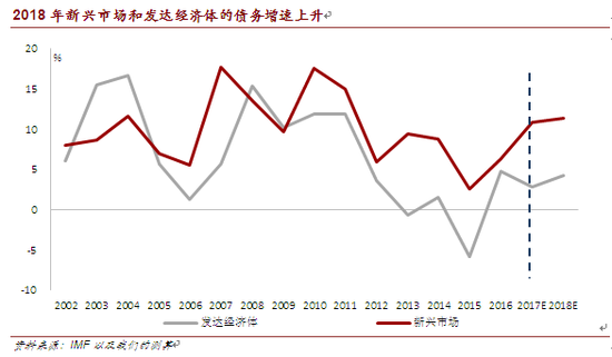 2018年新兴市场和发达经济体的债务增速上升